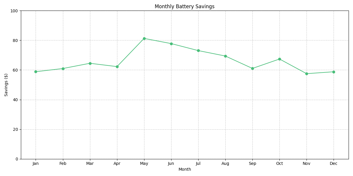 Battery savings