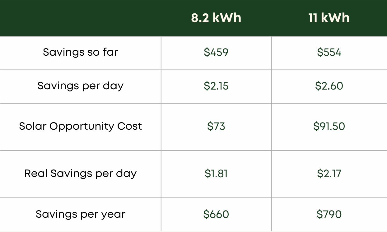 savings for battery size