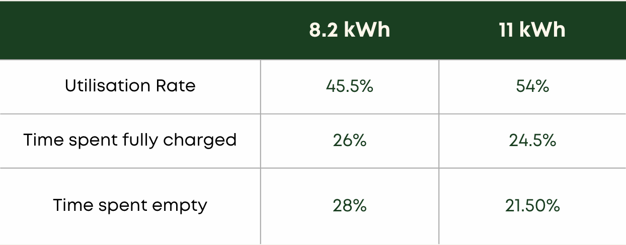 utilisation table