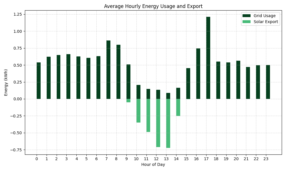 energy consumption before the purchased an EV