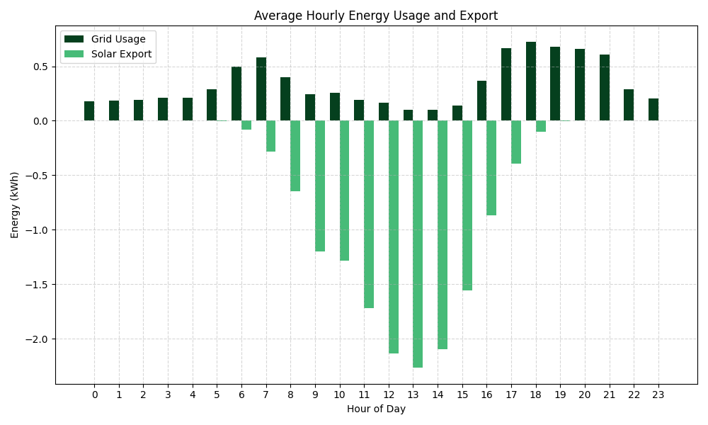 Energy consumption and solar exports for a medium usage home