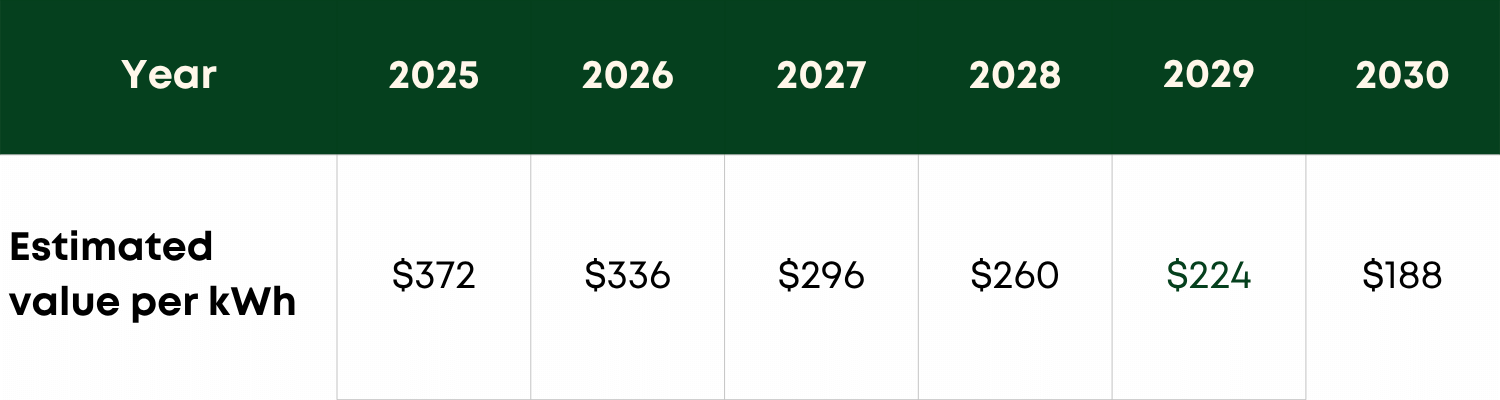Table of estimated battery rebate per year