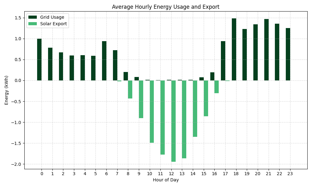 Energy consumption and solar export chart for high usage home