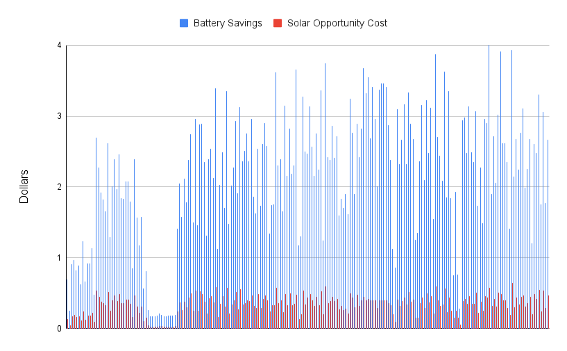 battery and solar savings