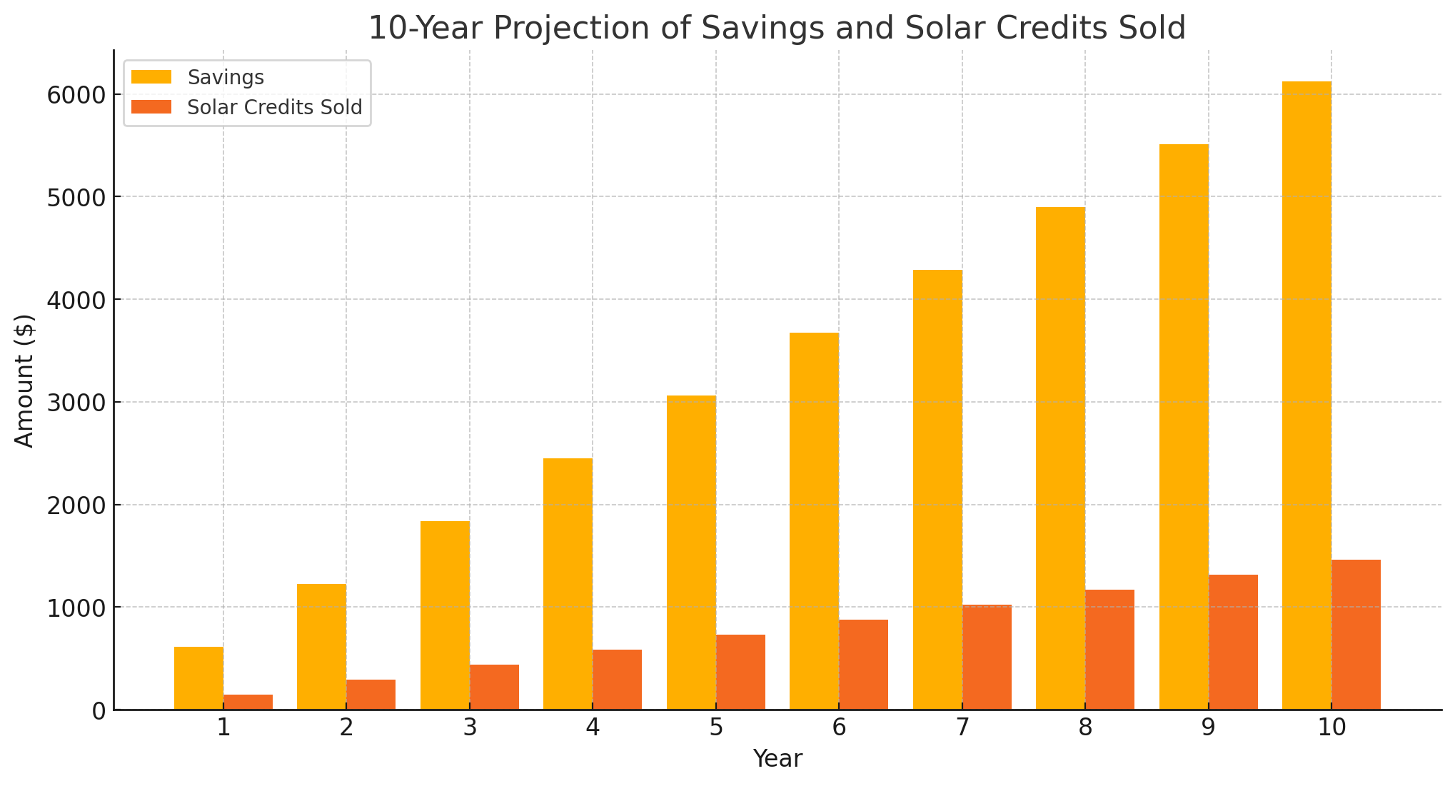 savings over ten years