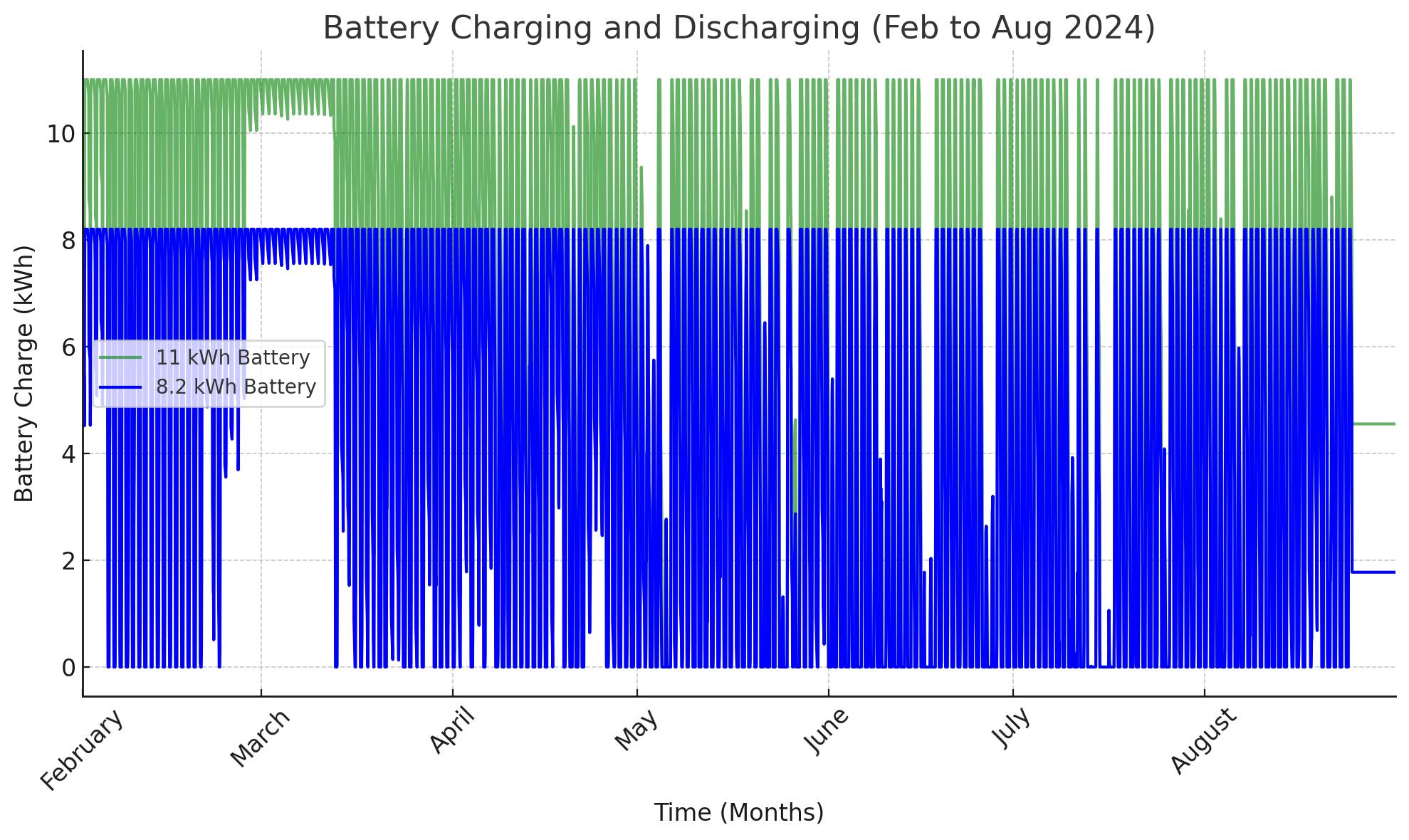 battery utilisation sizes