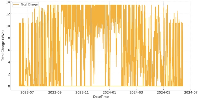 optimised battery utilisation