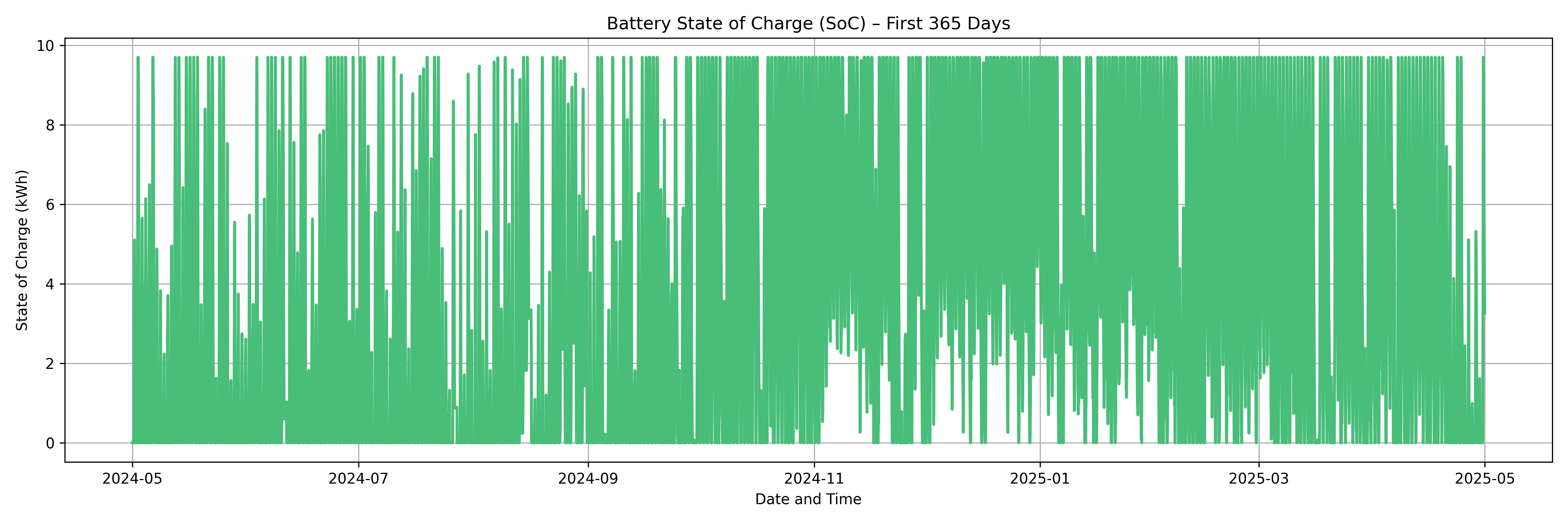 Battery utilisation graph
