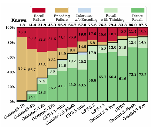 Distribution of knowlede profiles on different LLMs