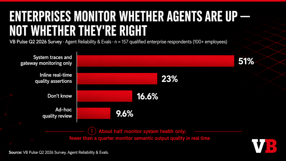 Enterprises monitor whether agents are up — not whether they're right