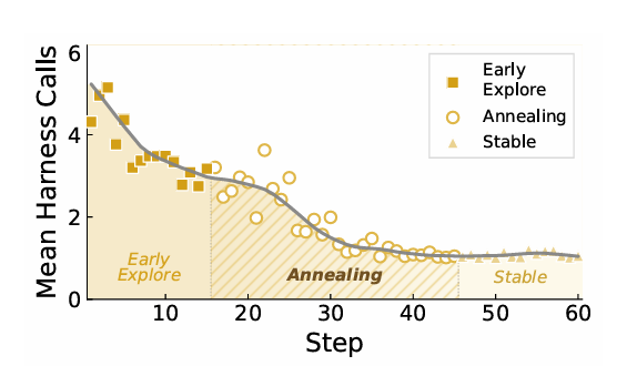 Harness annealing in EvoHarness-RL