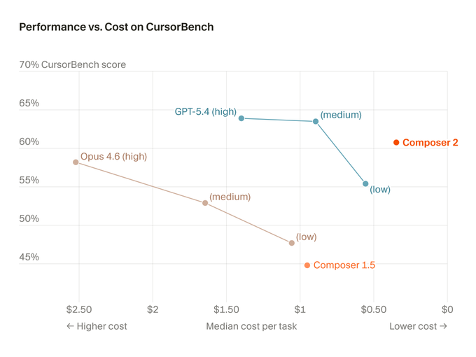 Cursor Composer 2 Performance vs. Cost model comparison chart