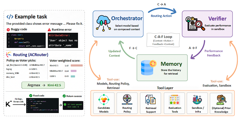 Flowchart illustrating ACRouter's process for selecting AI models, including orchestration, verification, and memory storage.