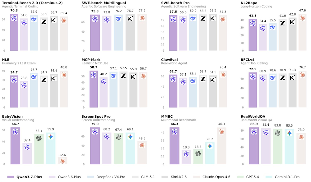 Qwen3.7-Plus benchmark comparison chart