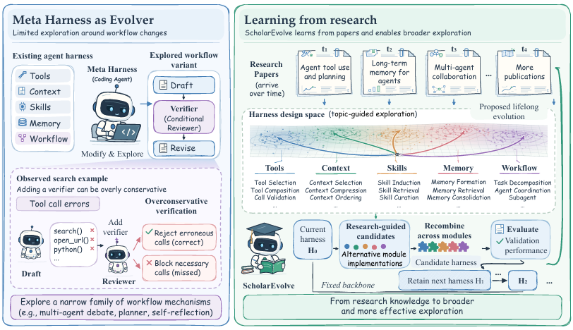 Meta harness evolution vs external research