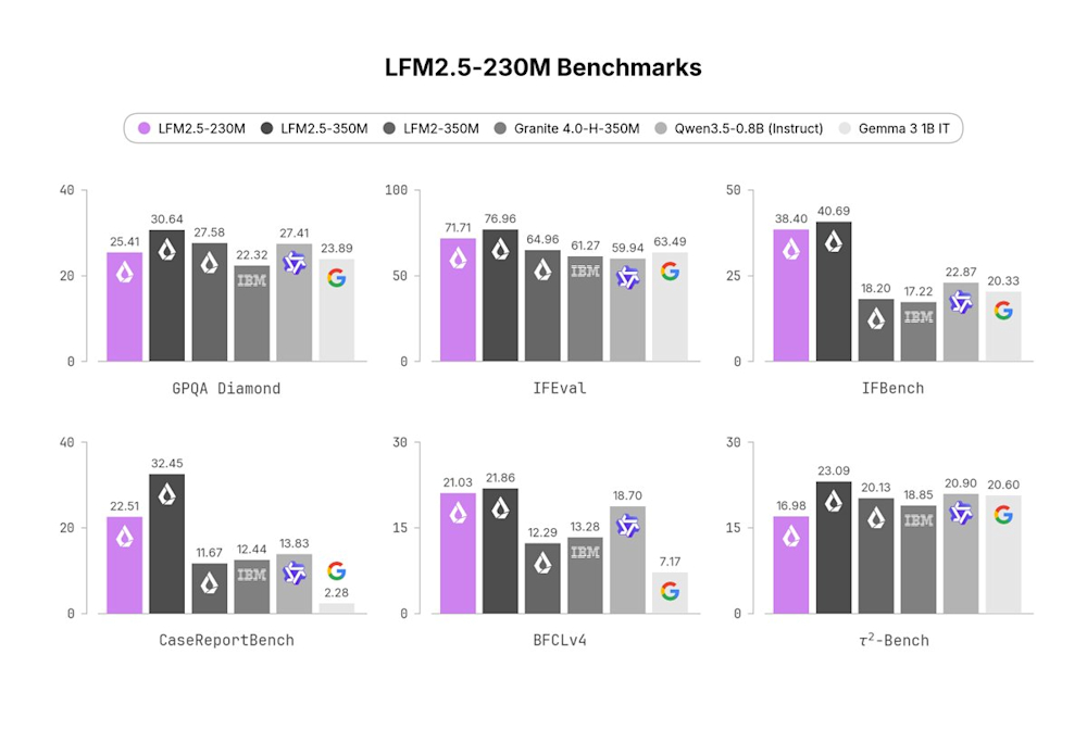 Liquid AI LFM2.5-230M benchmark comparison bar chart