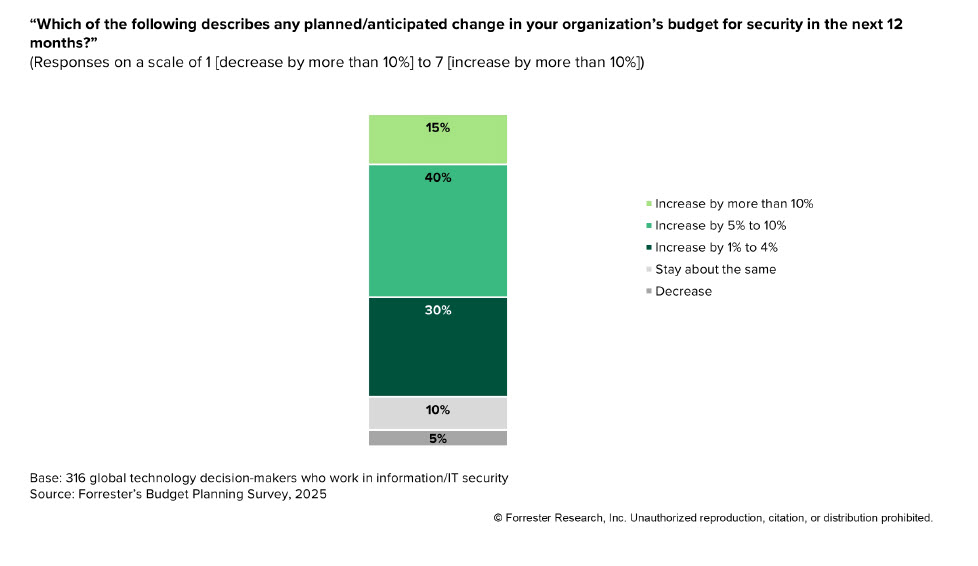 Bar chart showing 40% of organizations plan a 5% to 10% increase in security budgets, based on Forrester's 2025 survey.