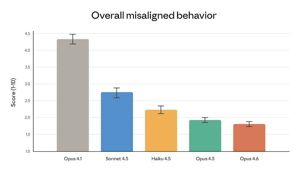 Bar chart showing "Overall misaligned behavior" scores for Opus 4.1, Sonnet 4.5, Haiku 4.5, Opus 4.5, and Opus 4.6.
