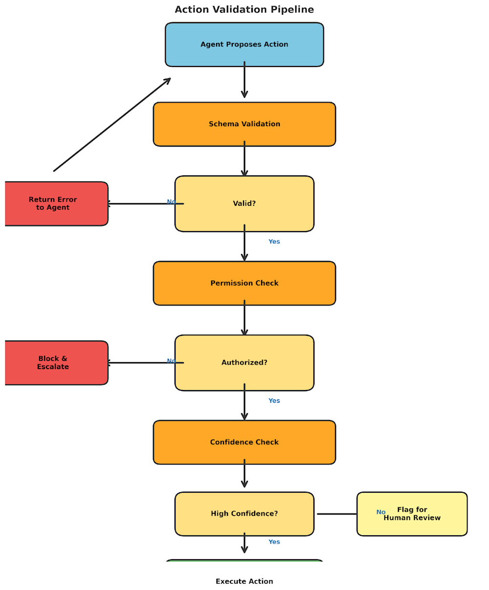 Flowchart of an action validation pipeline for autonomous agents, showing steps from proposal to execution.