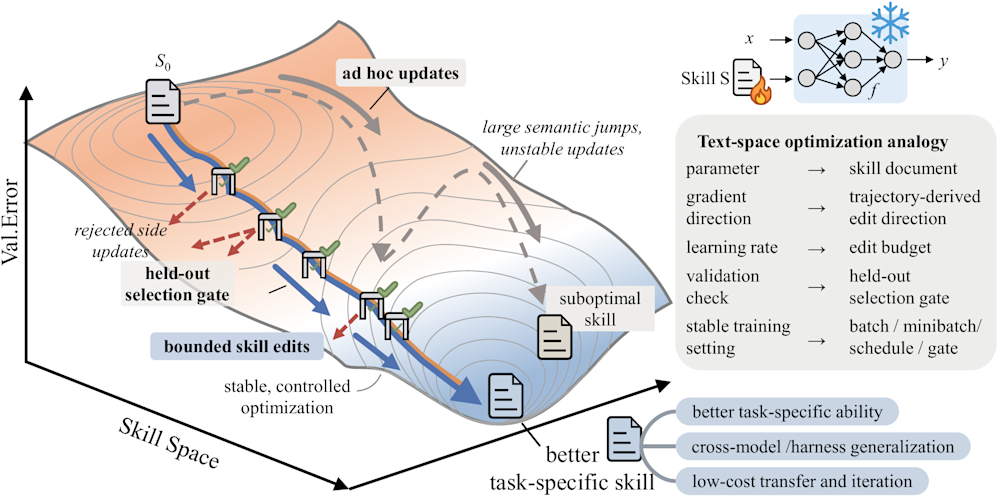Diagram illustrating SkillOpt framework with skill space, validation error axes, and text-space optimization analogy.