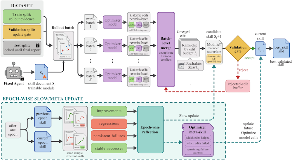 Flowchart of Microsoft's SkillOpt pipeline showing dataset processing, optimization, and validation steps for AI skill upgrades.
