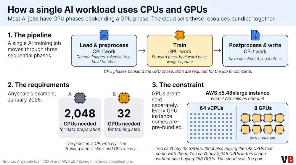 How a single AI workload uses CPUs and GPUs