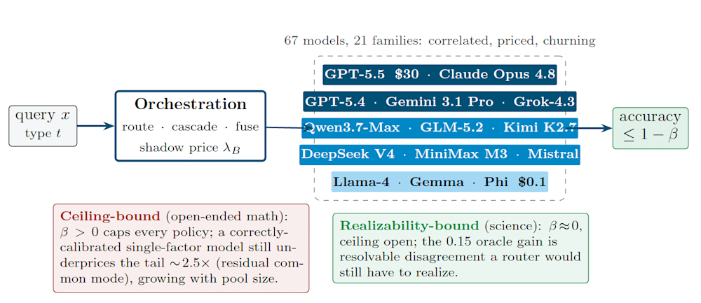 Diagram showing orchestration of multiple AI models, including GPT-5.5 and Claude Opus 4.8, with notes on accuracy and pricing.