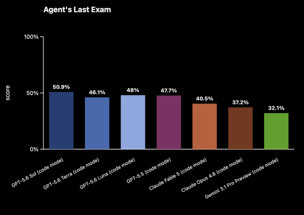 GPT-5.6 series scores on Agent's Last Exam benchmark