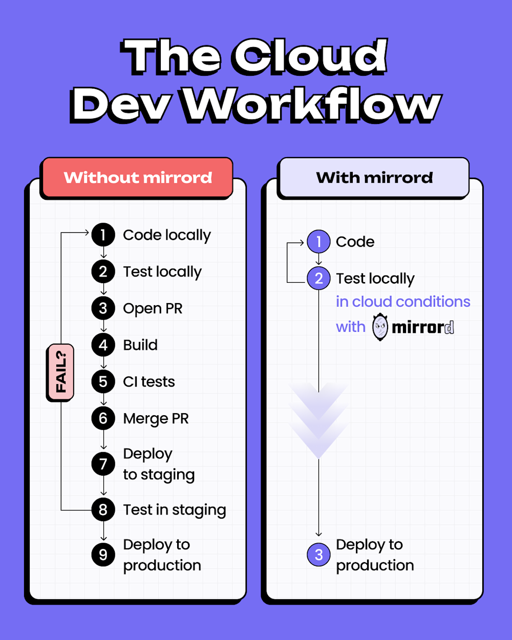 Graphic comparing development with and without mirrord