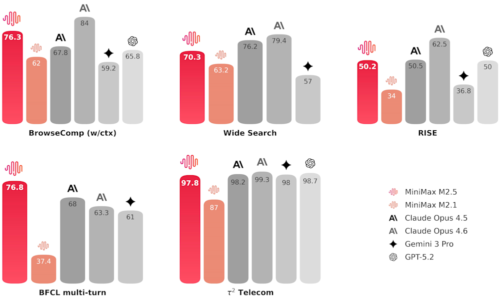MiniMax M2.5 various benchmarks comparison bar charts