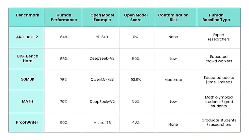 Table comparing human performance and open model scores across benchmarks like ARC-AGI-2 and BIG-Bench Hard.