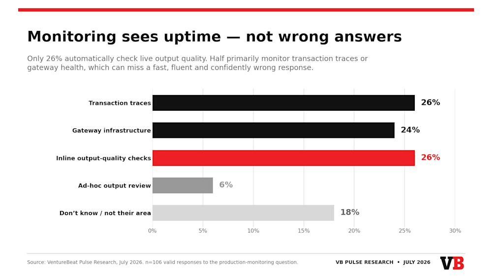 VentureBeat Intelligence Agentic Reliability & Evaluations Report Pulse Tracker July 2026 monitoring uptime vs. wrong answers