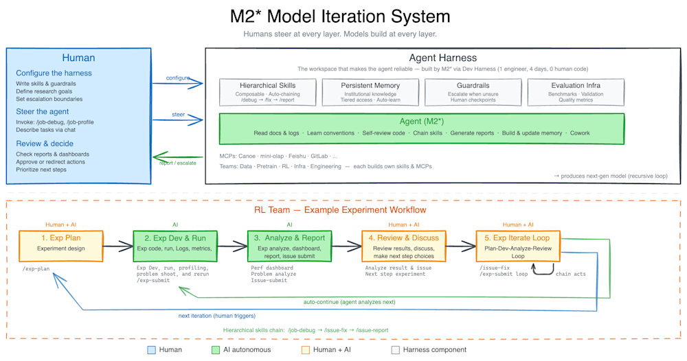 MiniMax M2.7 self-evolving RL research workflow diagram