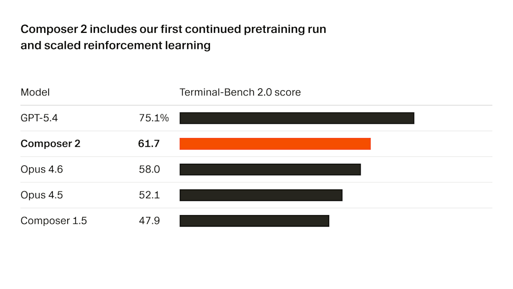 Cursor Composer 2 score on Terminal-Bench 2.0 compared to other leading models.