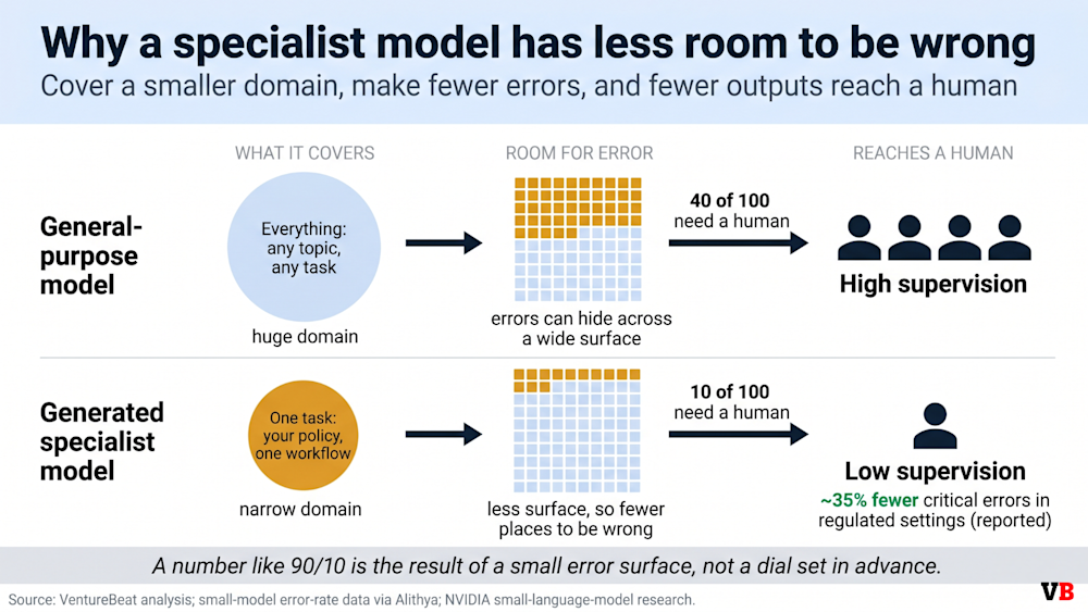 Why a specialist model has less room to be wrong