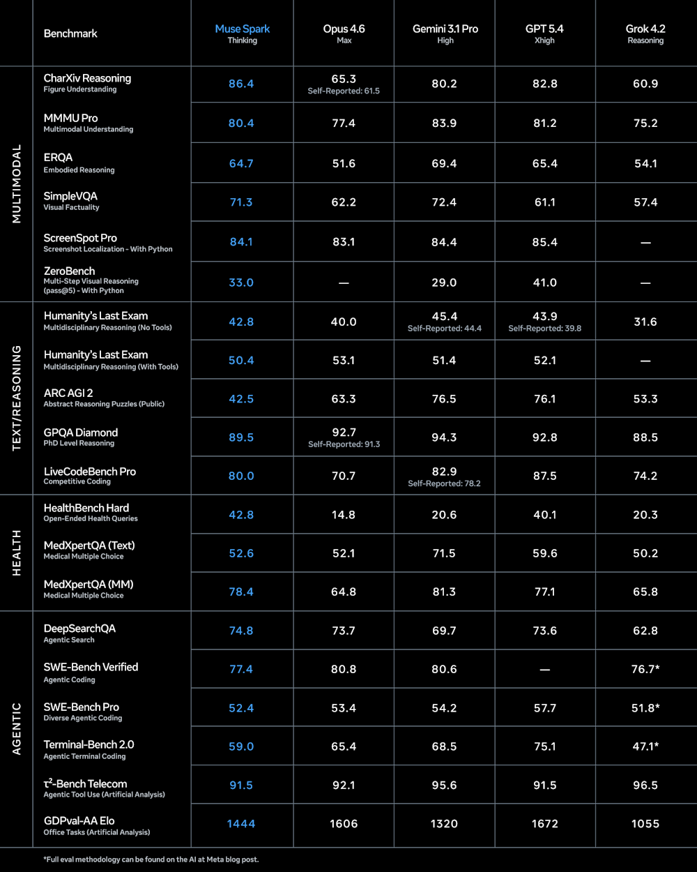 Meta Muse Spark benchmark chart.