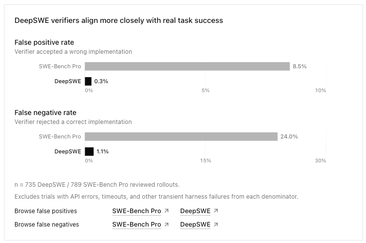 Comparison chart showing DeepSWE with lower false positive (0.3%) and false negative (1.1%) rates than SWE-Bench Pro.