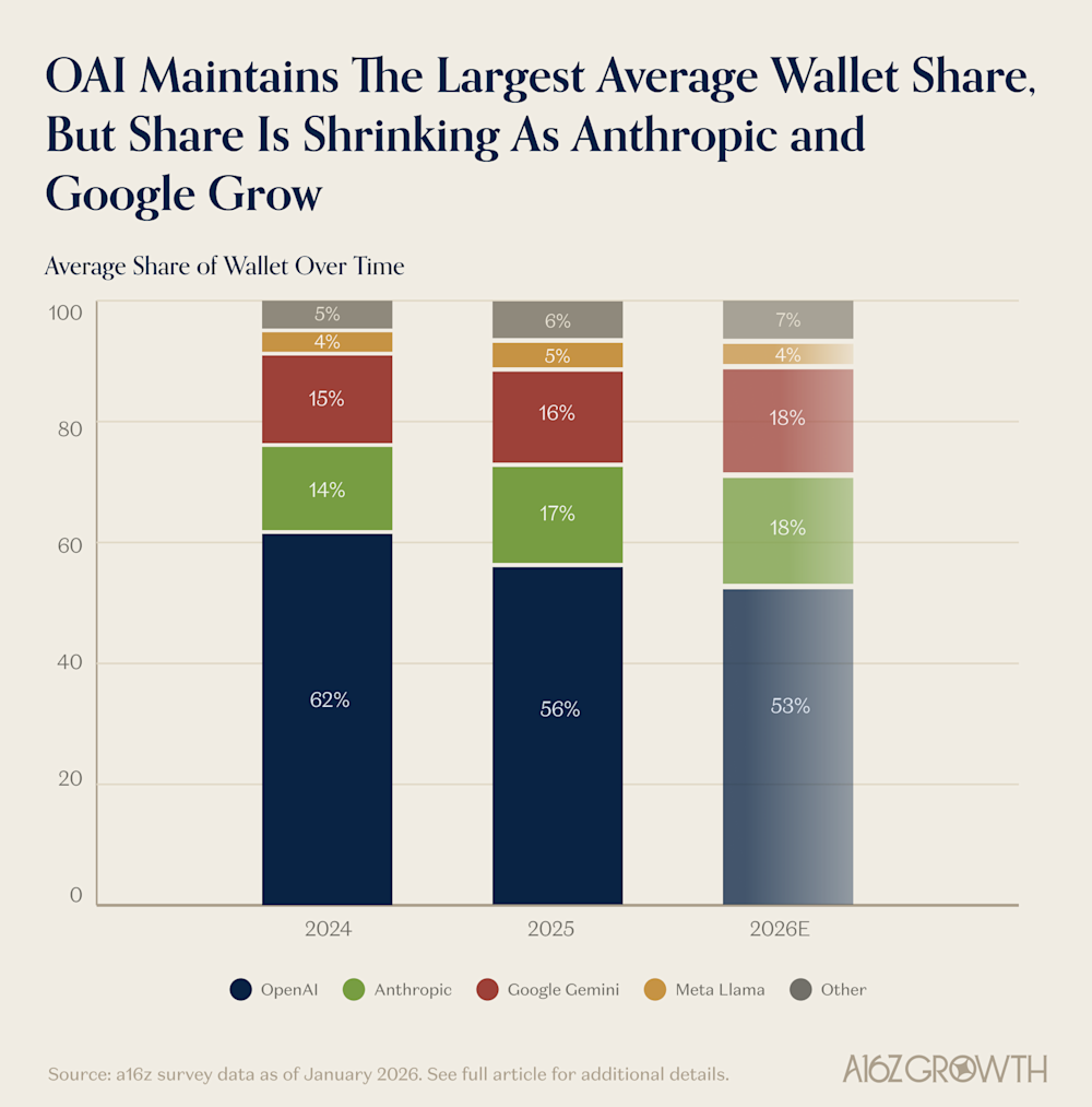OAI Maintains The Largest Average Wallet Share, But Share Is Shrinking