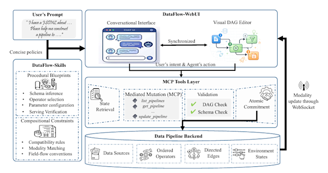 DataFlow-Harness устраняет разрыв в точности конвейеров данных ИИ