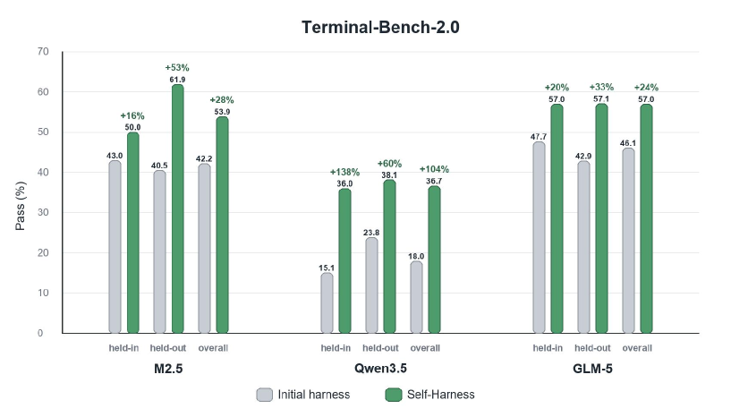 Bar chart showing Self-Harness performance improvements over Initial Harness in M2.5, Qwen3.5, and GLM-5 benchmarks.