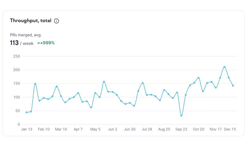 Line chart showing a rise in throughput with 113 PRs merged per week, increasing by over 999% from January to December.