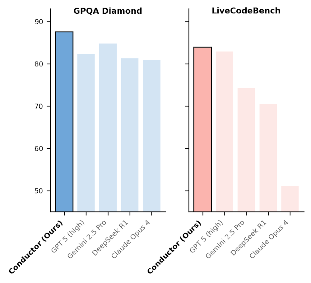 Bar charts comparing model performance on GPQA Diamond and LiveCodeBench, highlighting "Conductor (Ours)" as the top performer.