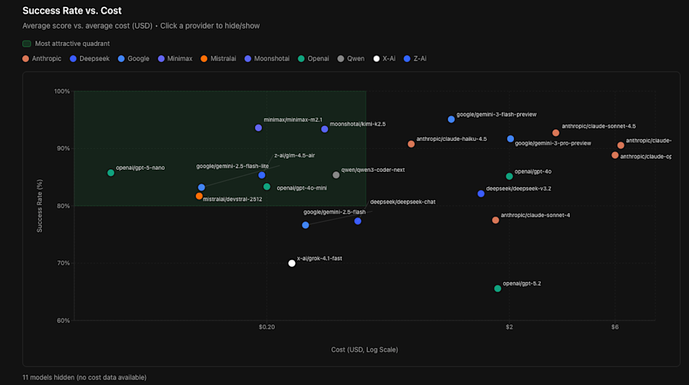 Cost vs. Performance comparison