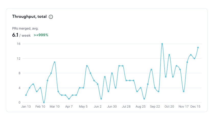 Line graph showing throughput increase from January to December, peaking in late August and December.