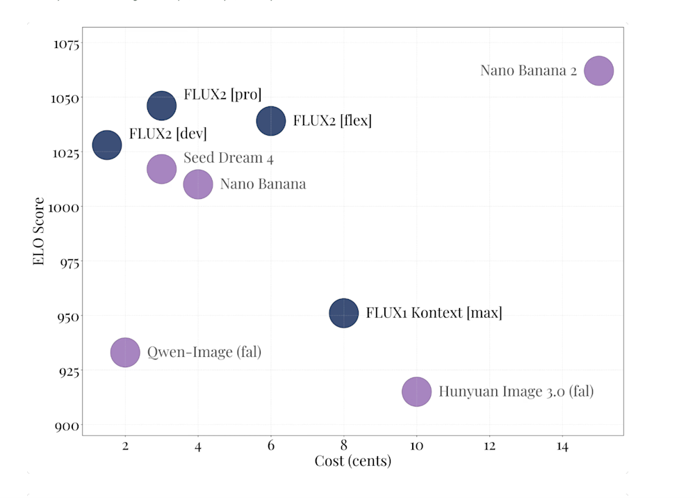 Flux.2 ELO scores chart
