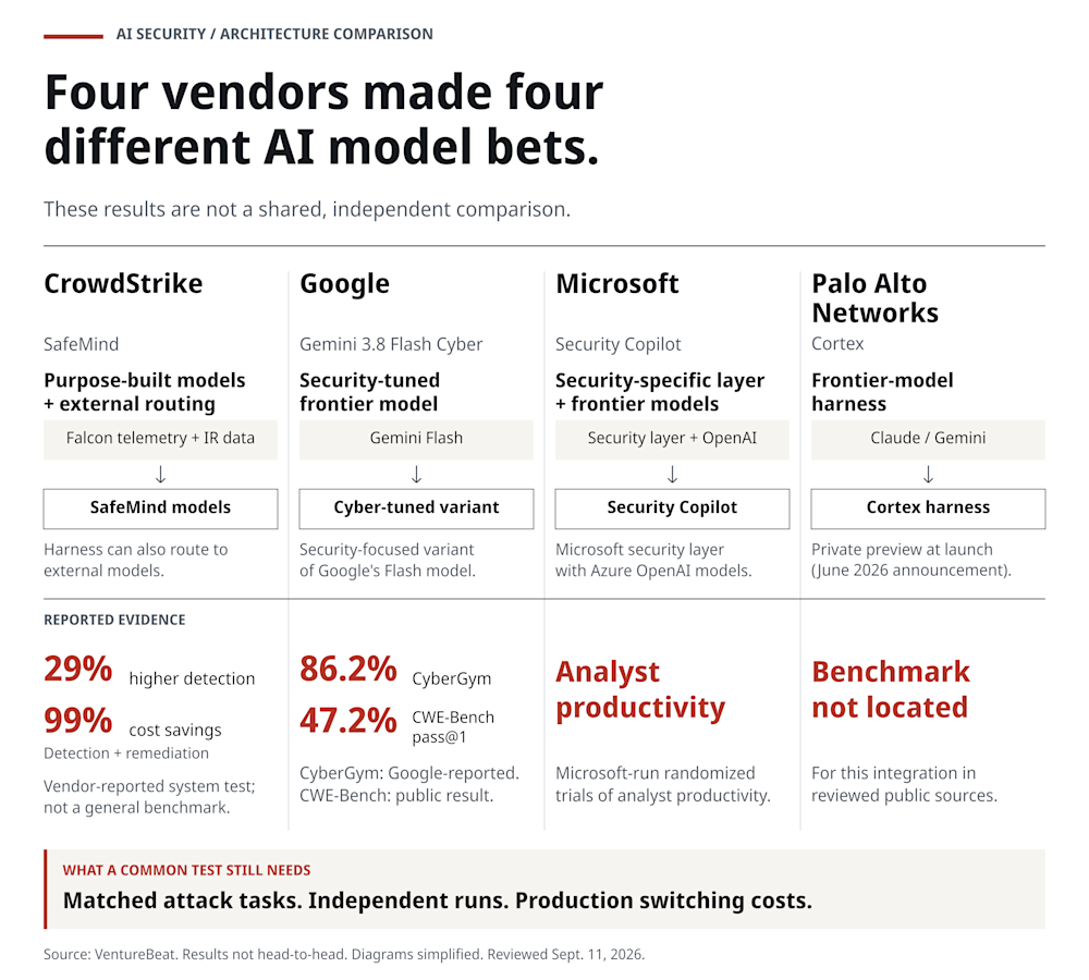 CrowdStrike, Google, Palo Alto and Microsoft reveal four competing security-AI architectures. The evaluation framework CISOs need does not exist yet