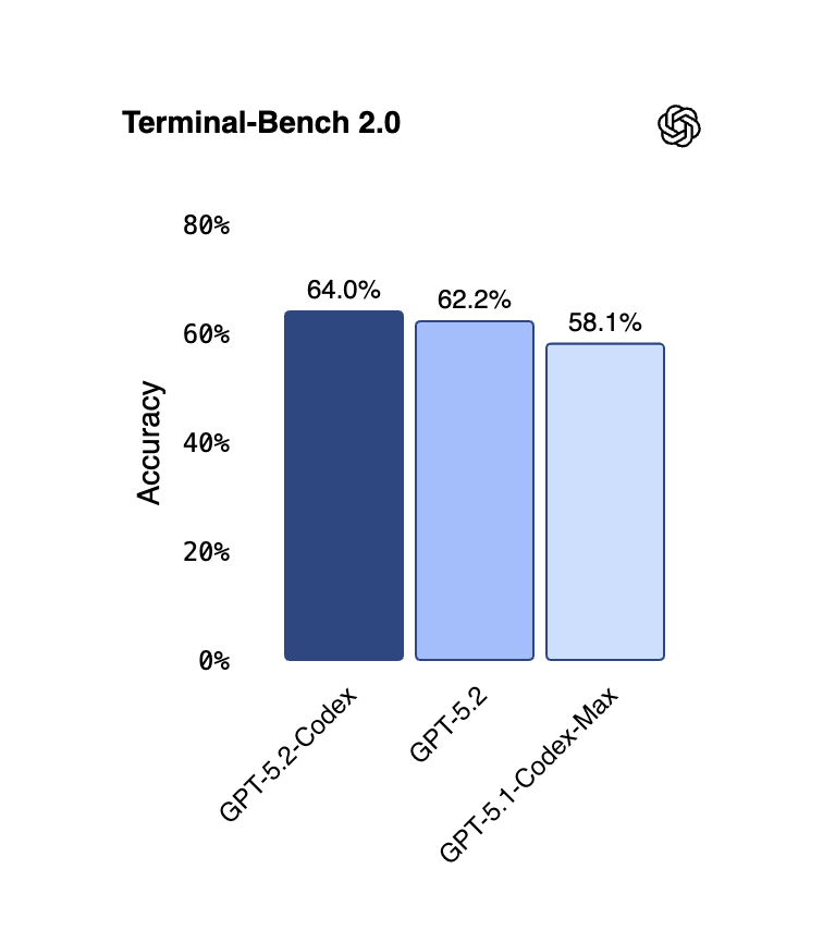 Bar chart showing GPT-5.2-Codex with 64% accuracy, GPT-5.2 with 62.2%, and GPT-5.1-Codex-Max with 58.1%.