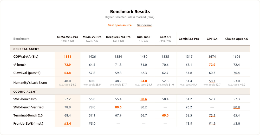 Xiaomi MiMo-V2.5 Pro benchmark comparison table
