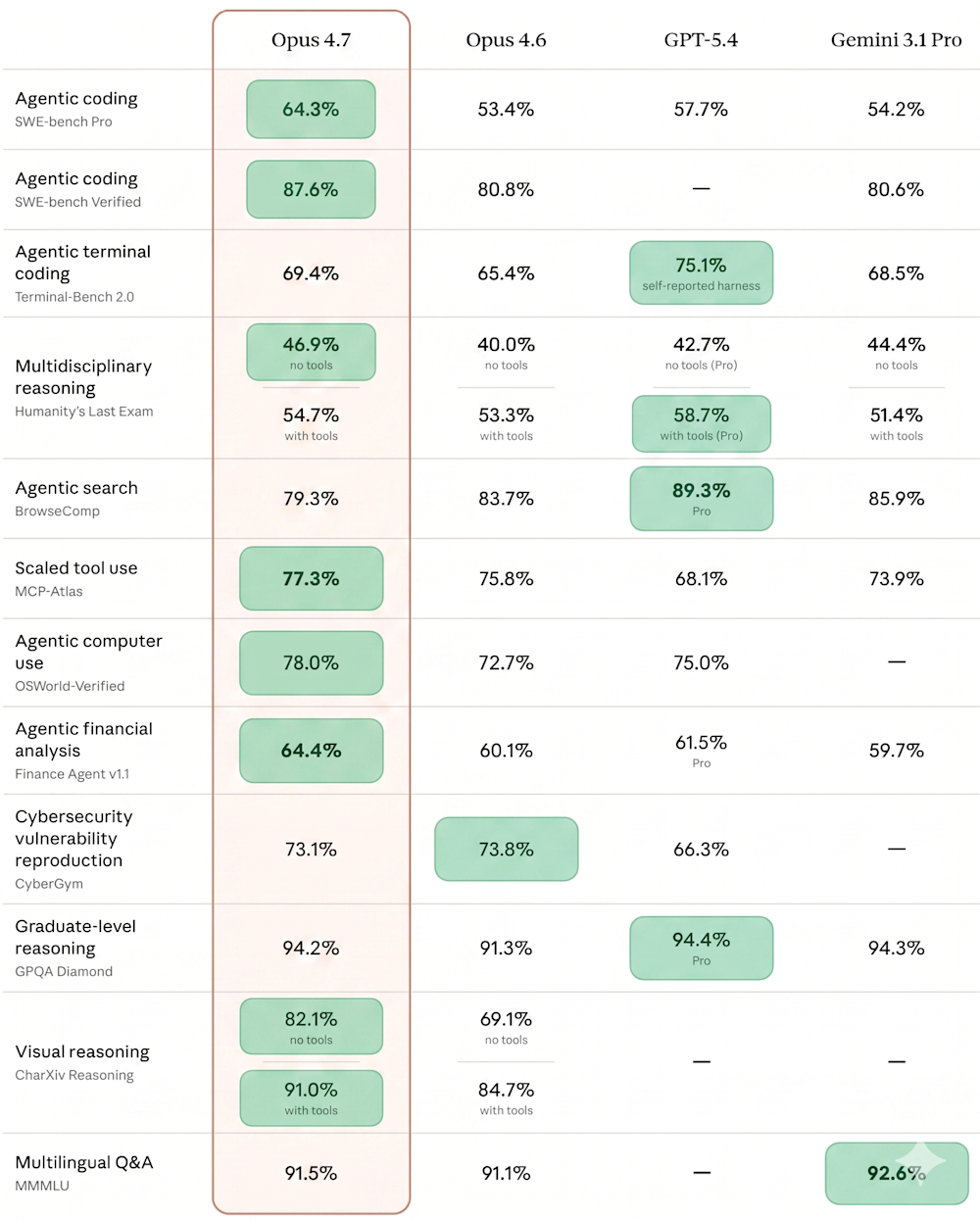 Annotated Claude Opus 4.7 benchmark chart