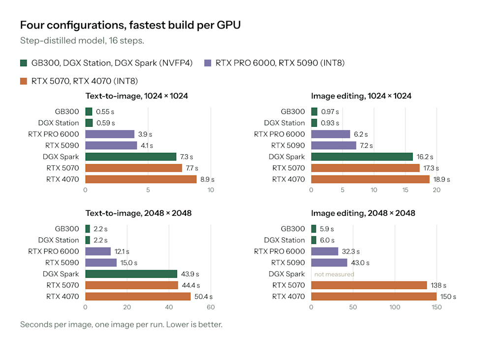 Flux 3 Klein generation speed graph